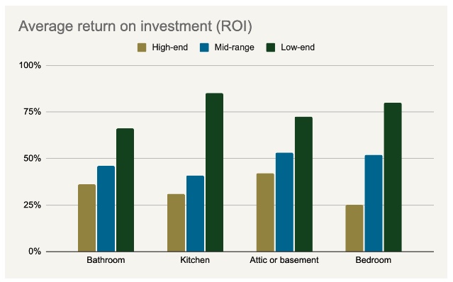 Average return on investment for different room renovations.